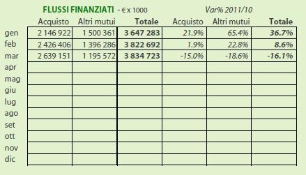 Osservatorio Assofin sull'andamento del credito immobiliare Andamento credito immobiliare